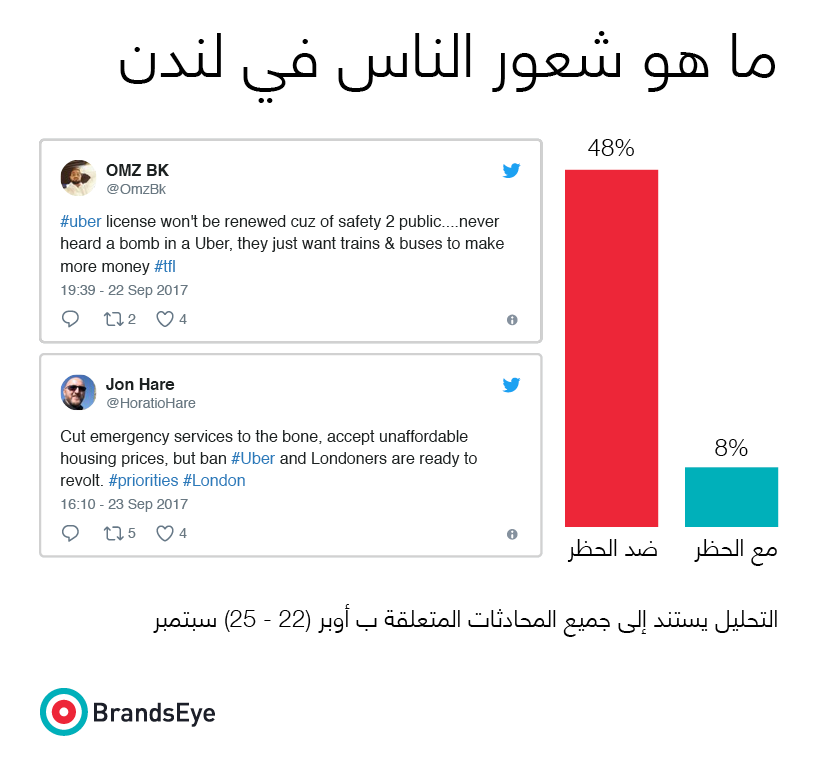 Graph - How Londoners really feel about the Uber ban